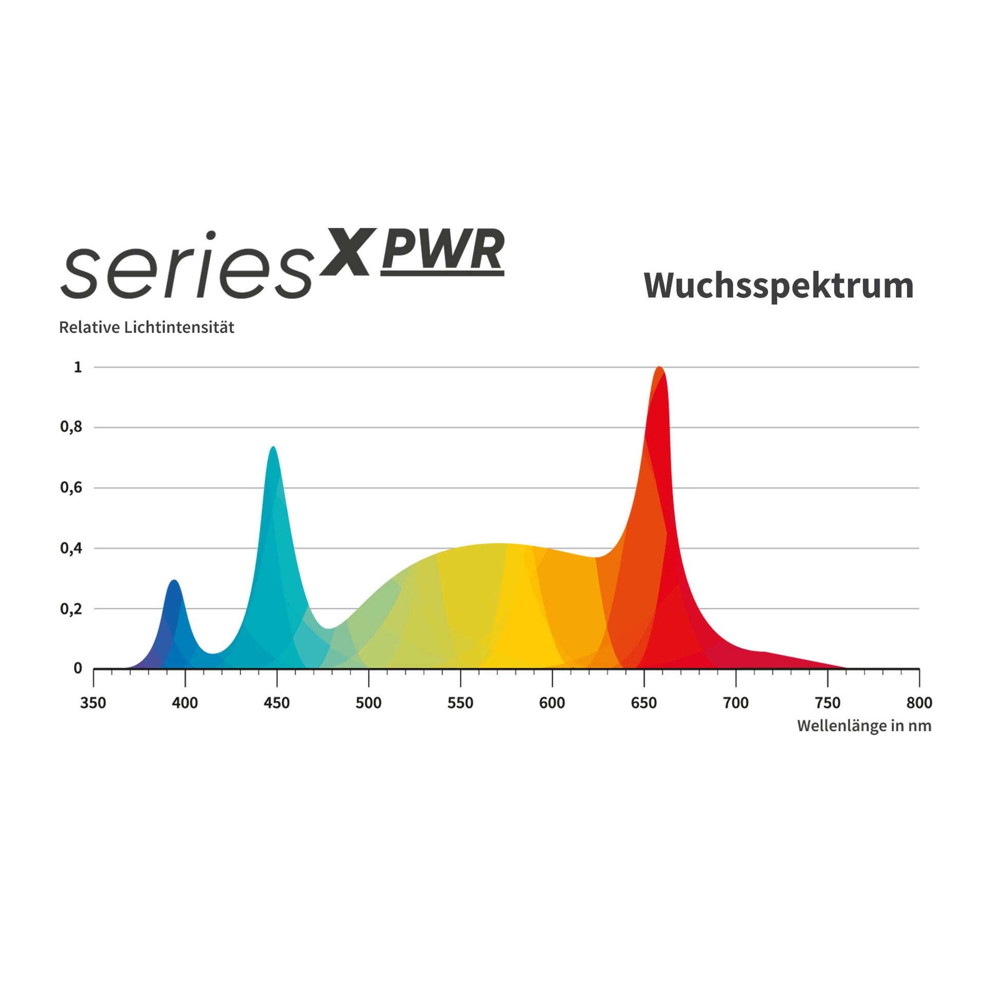 Greenception GCX 4 PWR - Wachstumsland